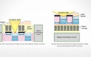 Comparing Sony’s 4th generation Pregius S Sensor technology with previous generations