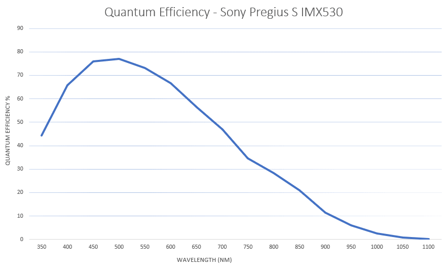 QE Sony Pregius S IMX530