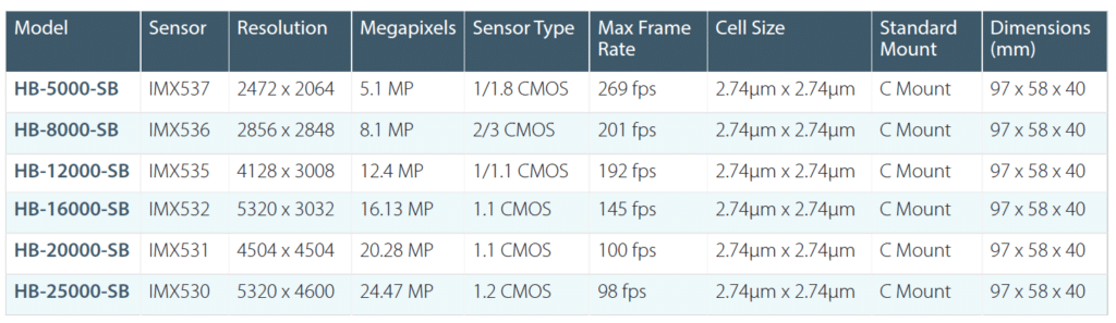Sony Pregius S models comparison
