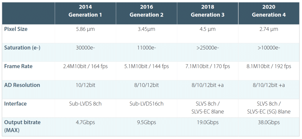 Sony Pregius Pixel Migration