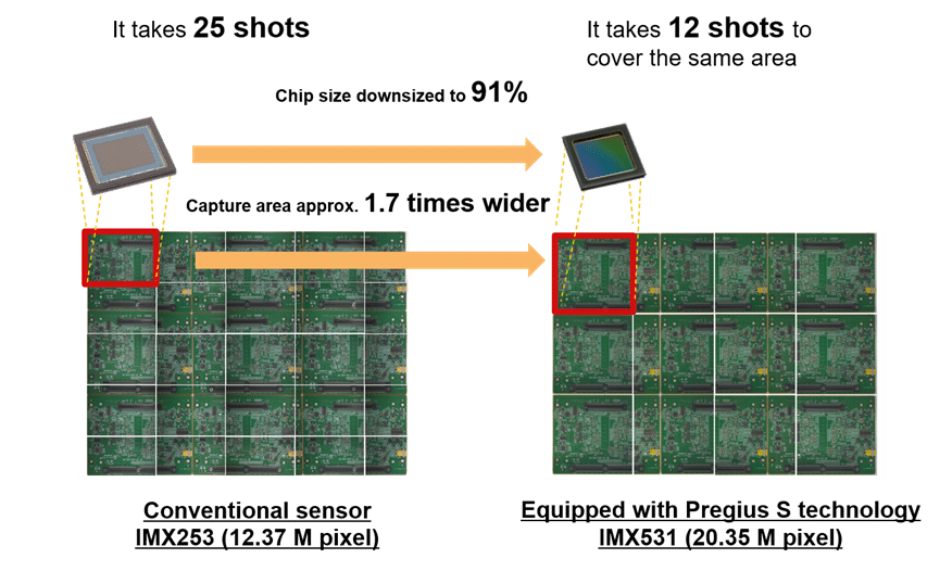 Figure 3: Sony Pregius S come in smaller chip sizes but capture larger areas. (Image credit: Sony).