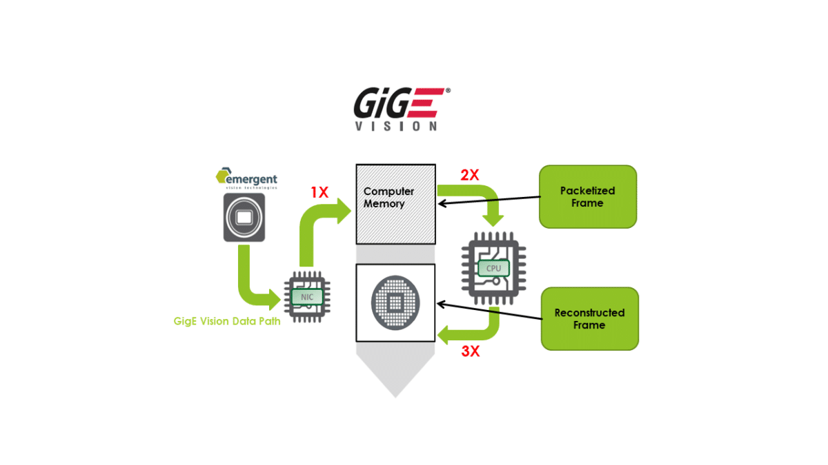 Memory copy required(header splitting in software)