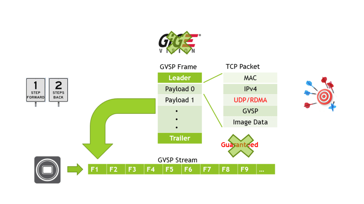 What are you going to do with the data once it is in system memory?