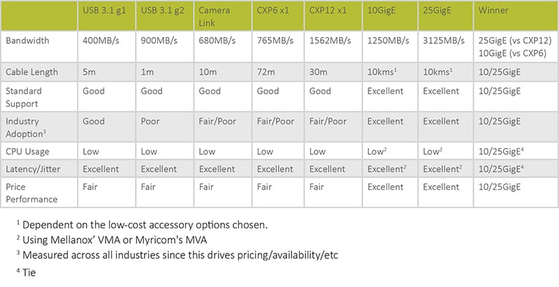 How does 10GigE and 25GigE compare with other interfaces?
