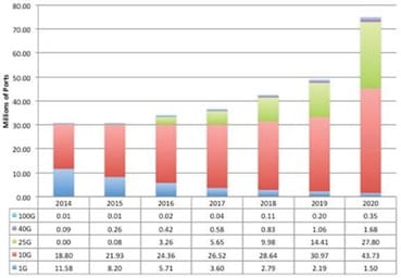 Server data rate deployment (Source: Discerning Analytics, LLC)