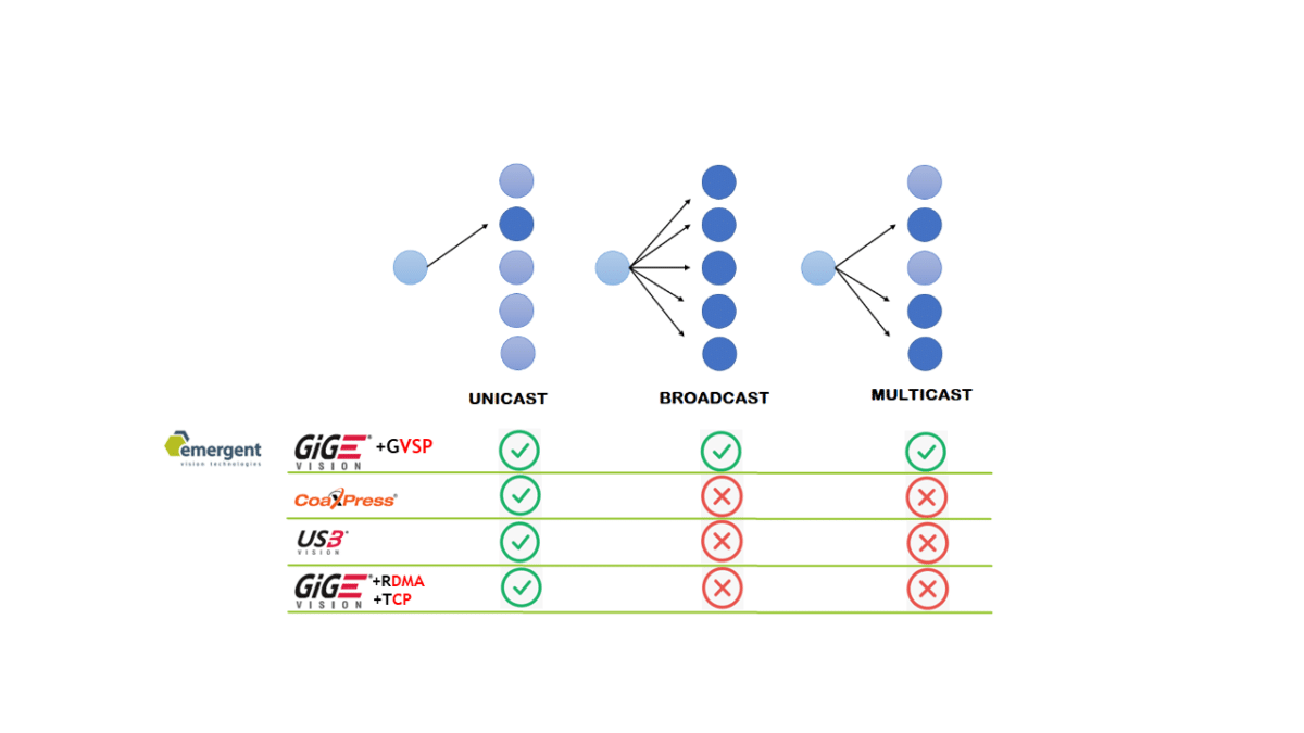 Connected Technologies Do Not support broadcast/multicast apps