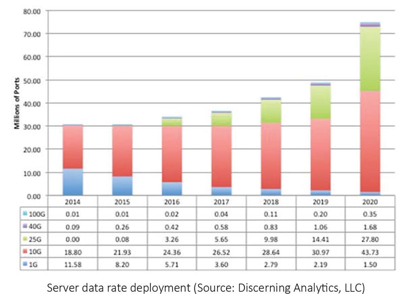 What is the adoption rate of 50GigE and 100GigE?
