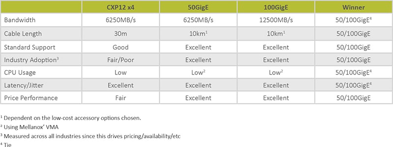 How does 50GigE and 100GigE compare with other interfaces