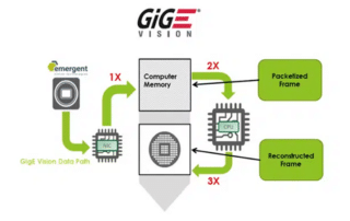 learn why udp represents the optimized gige vision approach over rdma and tcp udp optimized gige vision over rdma and tcp