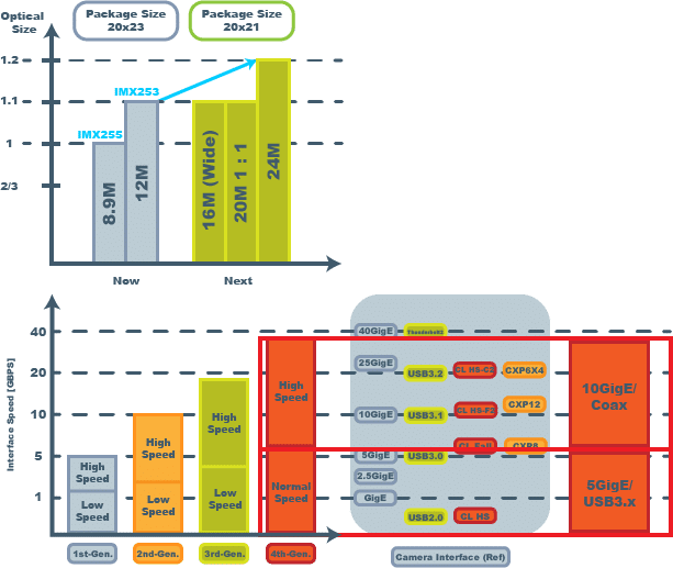 sony 4th generation pregius s benefits graph