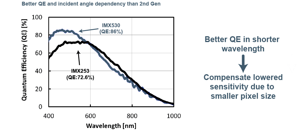 sony 4th generation pregius s better qe graph
