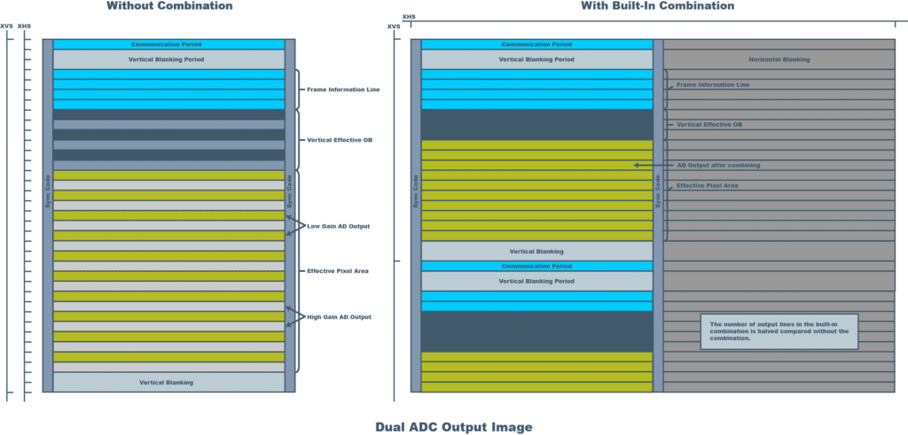 sony 4th generation pregius s dual adc