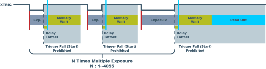 sony 4th generation pregius s multiple exposure trigger
