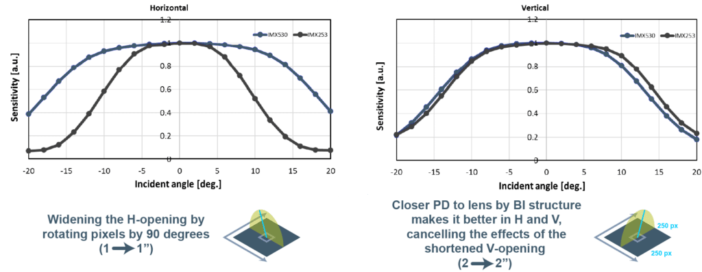 sony 4th generation pregius s qe comparison graphs