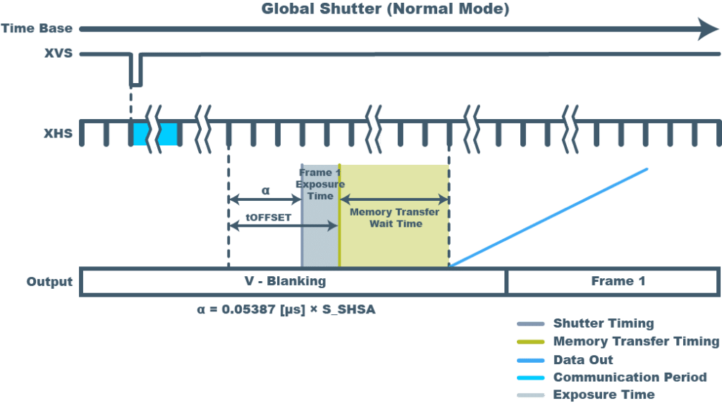 sony 4th generation pregius s short exposure mode