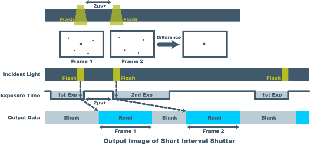 sony 4th generation pregius s short interval shutter