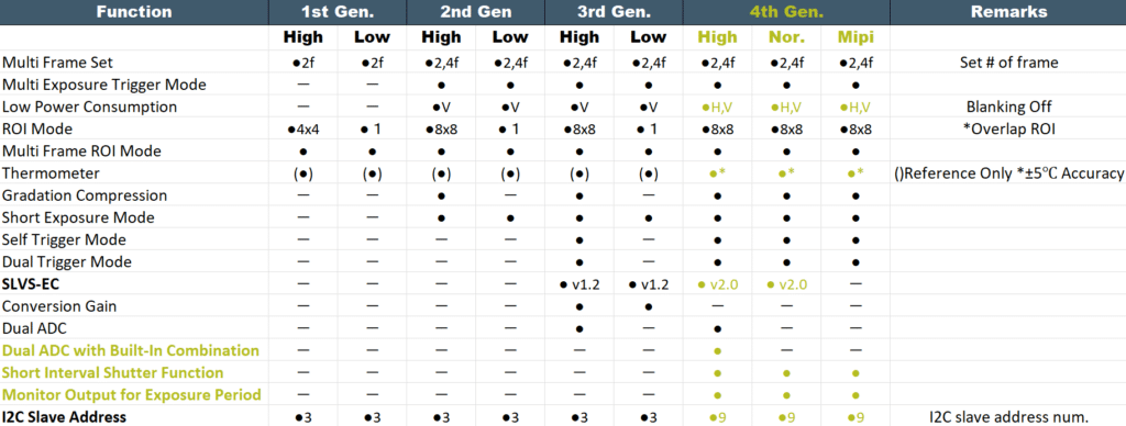 sony 4th generation pregius s comparison graph
