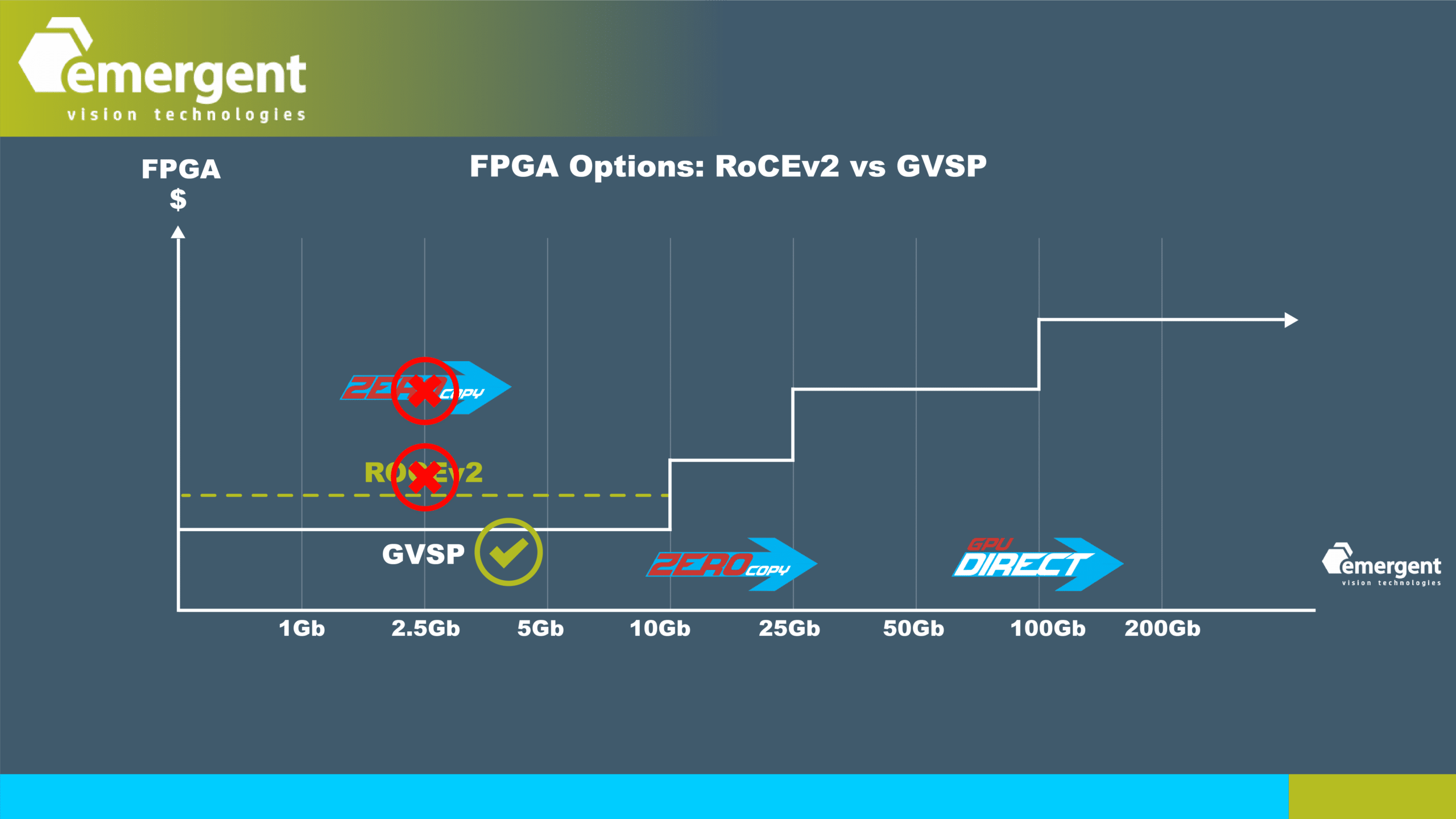 rocev2 vs gvsp 2