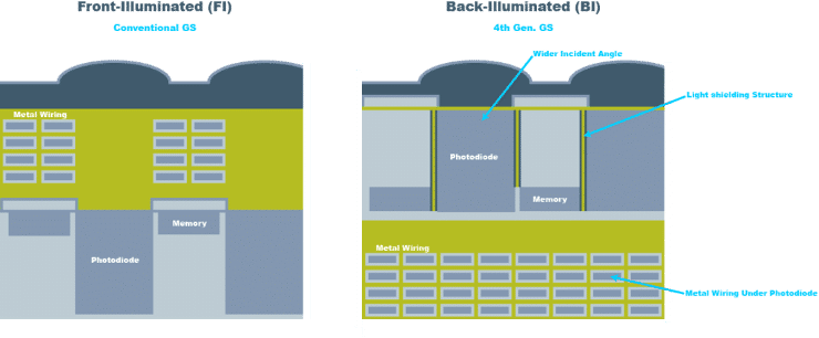 Front illumination and back illumination image sensors